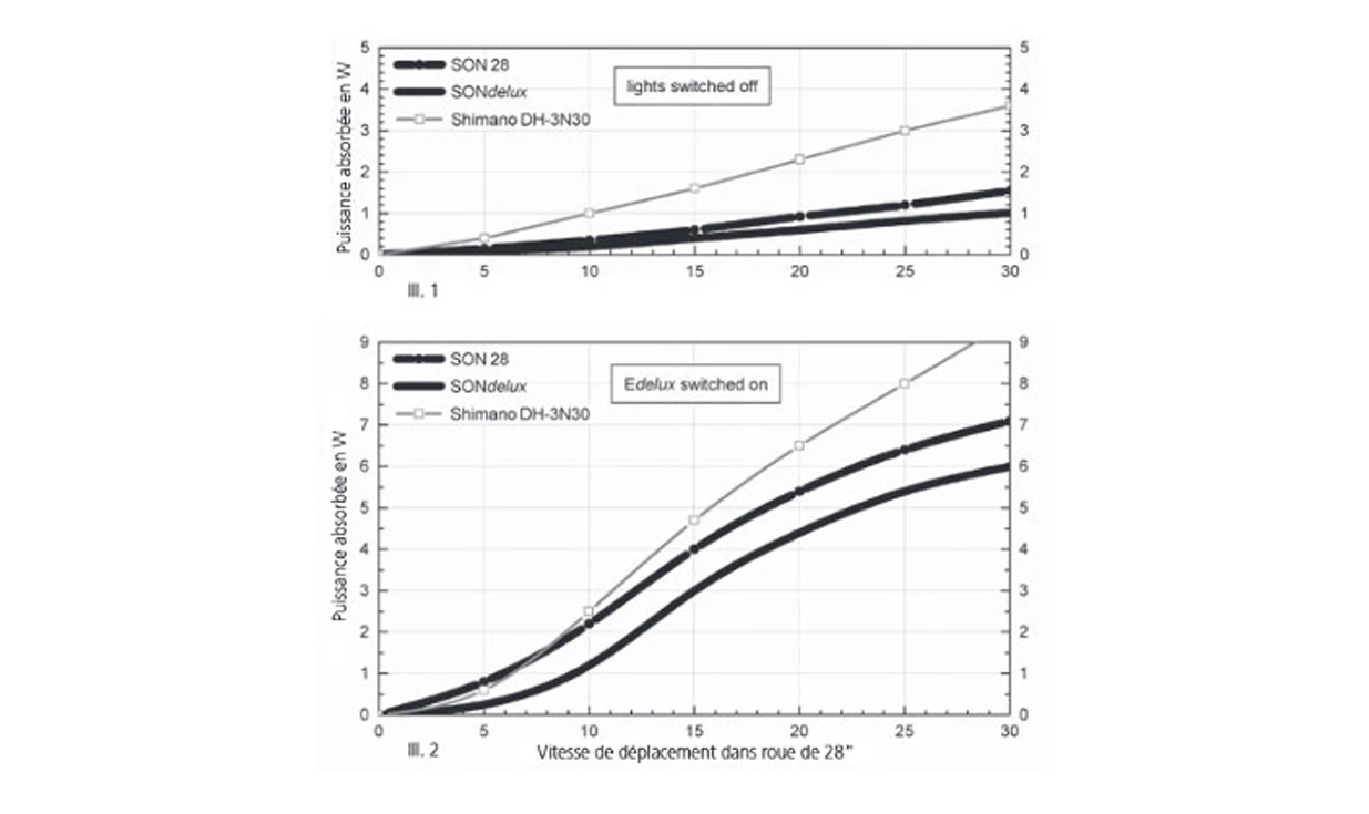 Roue Avant Vélo Route Remerx Taurus Dynamo Moyeu SON Aluminium - à Pneus 4 Roue Avant Vélo Route Remerx Taurus Dynamo Moyeu SON Aluminium - à Pneus – Image 4